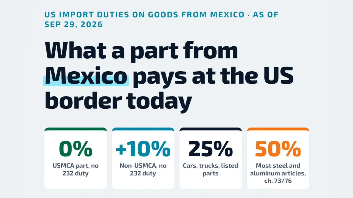 US import duties on goods from Mexico: 0% for USMCA parts, +10% for non-USMCA parts, 25% for cars and listed parts, 50% for most steel and aluminum articles